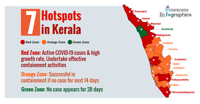 6 Kerala districts among 170 COVID-19 hotspots in the country 6 Kerala districts among 170 COVID-19 hotspots in the country